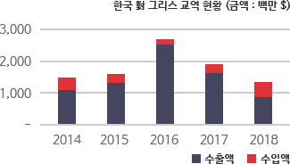 한국 對 그리스 교역 현황 차트