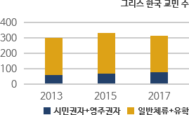 그리스 한국 교민 수 차트